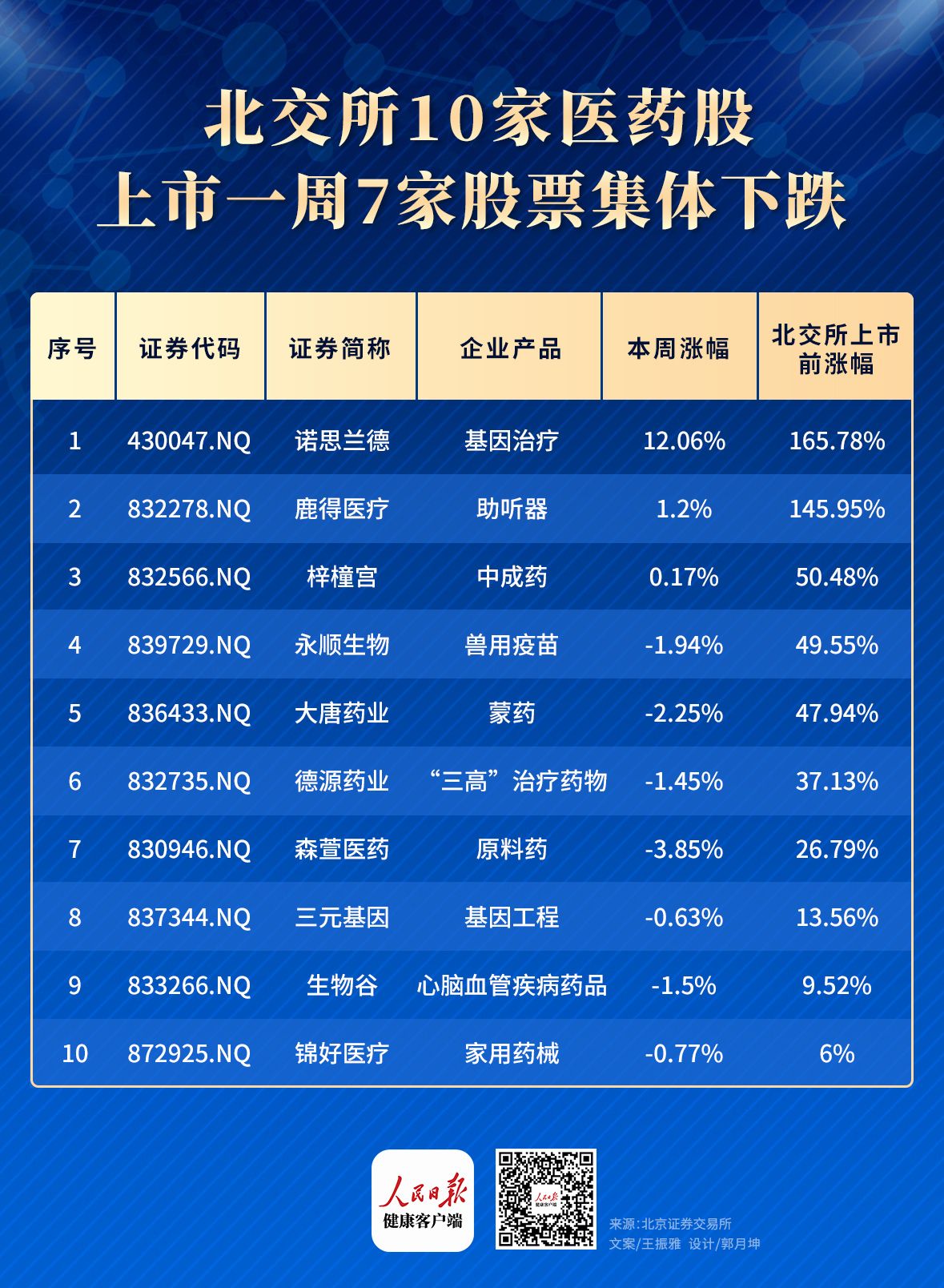 北交所上市一周：部分医药股上浮，中小医药企业热情高涨