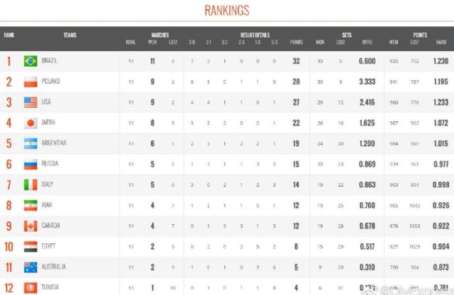 2019男排世界杯目前排名（男排世界杯排名奖项：巴西复刻中国女排全胜夺冠+狂揽3奖 日本第4）