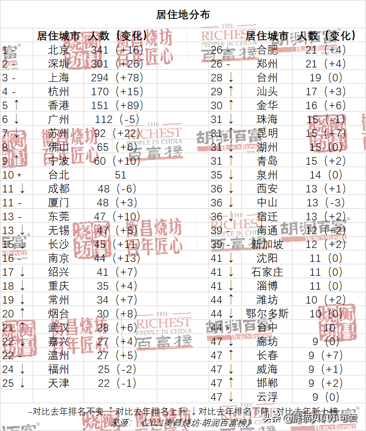“共同富裕”主旋律之下，这份最新的富豪榜中，揭示了哪些趋势？