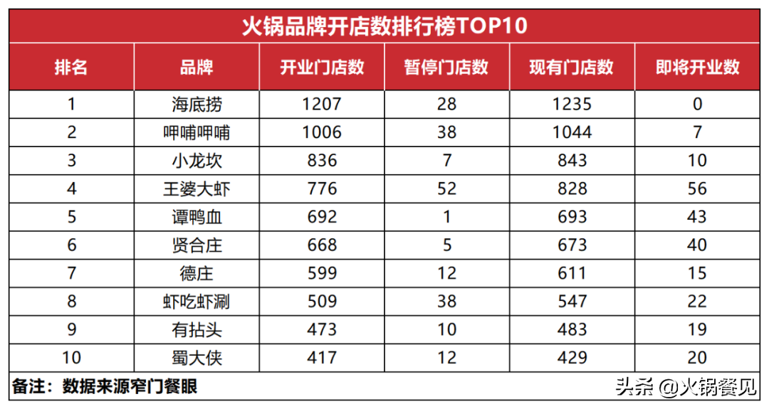 火锅底料榜（2021火锅品牌开店数TOP10）