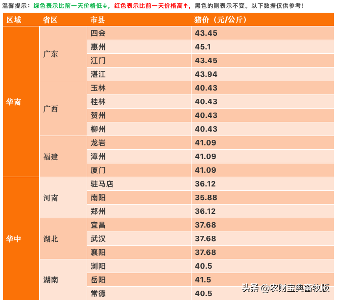 2月10日全国生猪报价：复工第一天，猪价小涨！广东惠州、湛江突破22元/斤