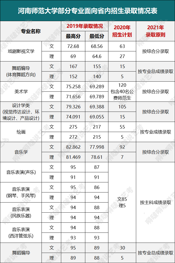 这几所河南、河北高校的艺术类专业性价比高，报考就赚了