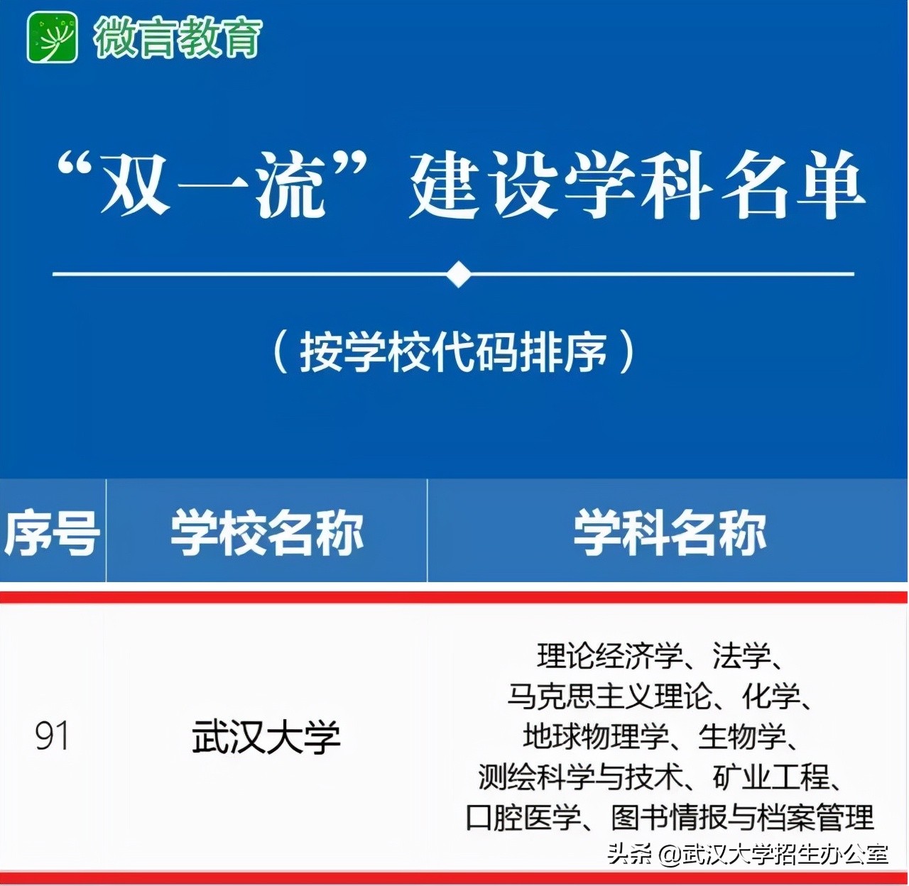 zui新！又一权威排名公布：武汉大学蝉联全国第5名，实力名不虚传！