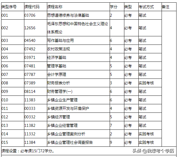 华南农业大学全日制自考本科招生简章