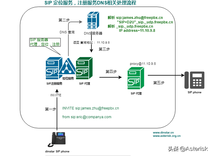 ip地址查询定位（SIP协议及新IP企业通信网络技术概论-定位服务DNS查询服务流程）