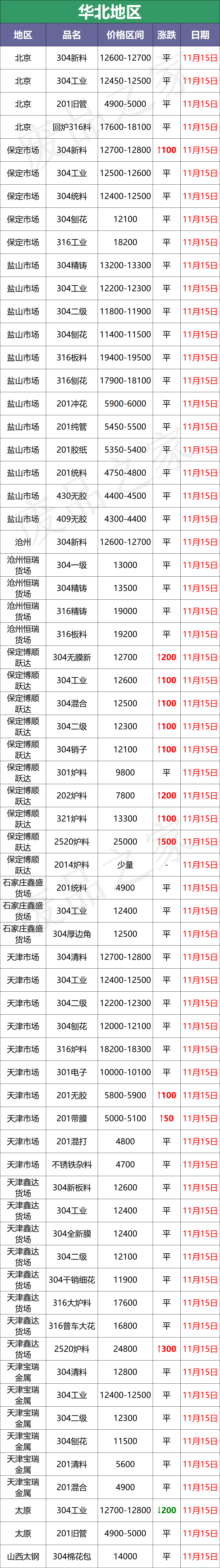 扛不住！大青哥钢水跌600！废料限量采购，成品乌云未散，再复产