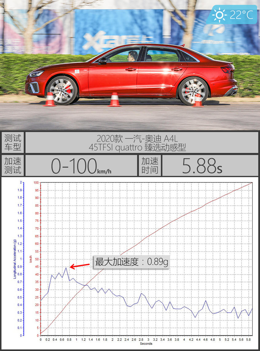  零百5.88秒，改款堪比换代，试驾quattro版2020款奥迪A4L