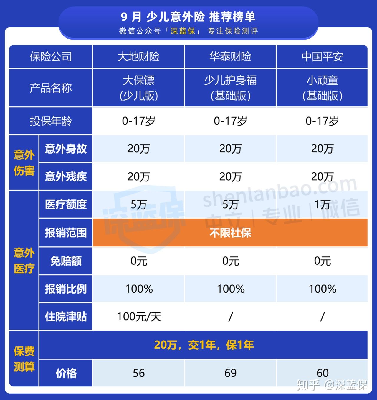 2020意外险最新测评，老人、孩子都适用