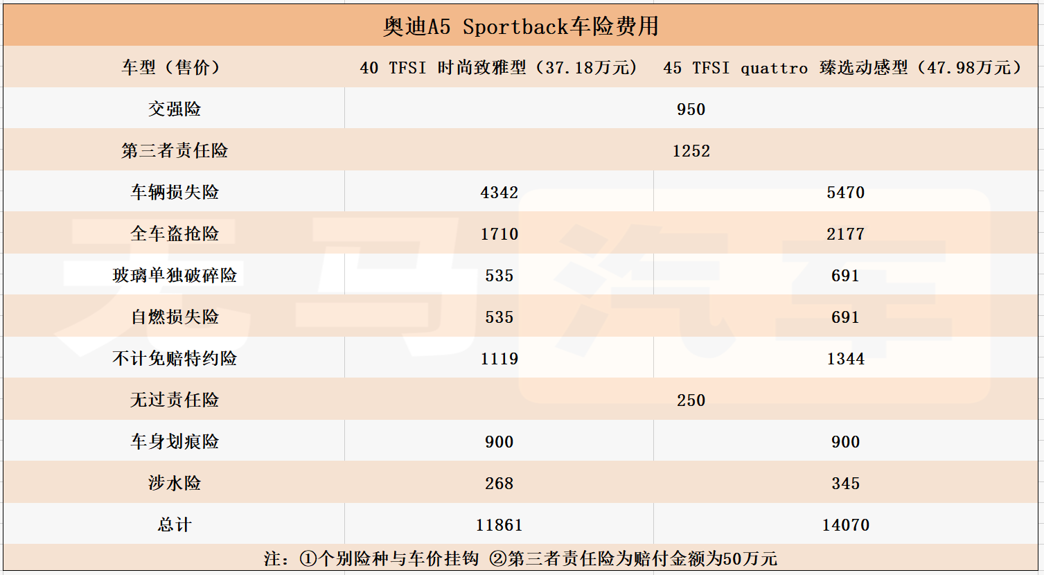 一个月花2400元？奥迪A5 Sportback养车成本分析