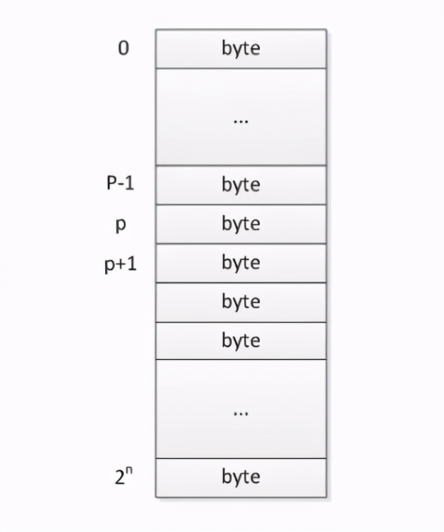 C语言指针讲解，赶快收藏