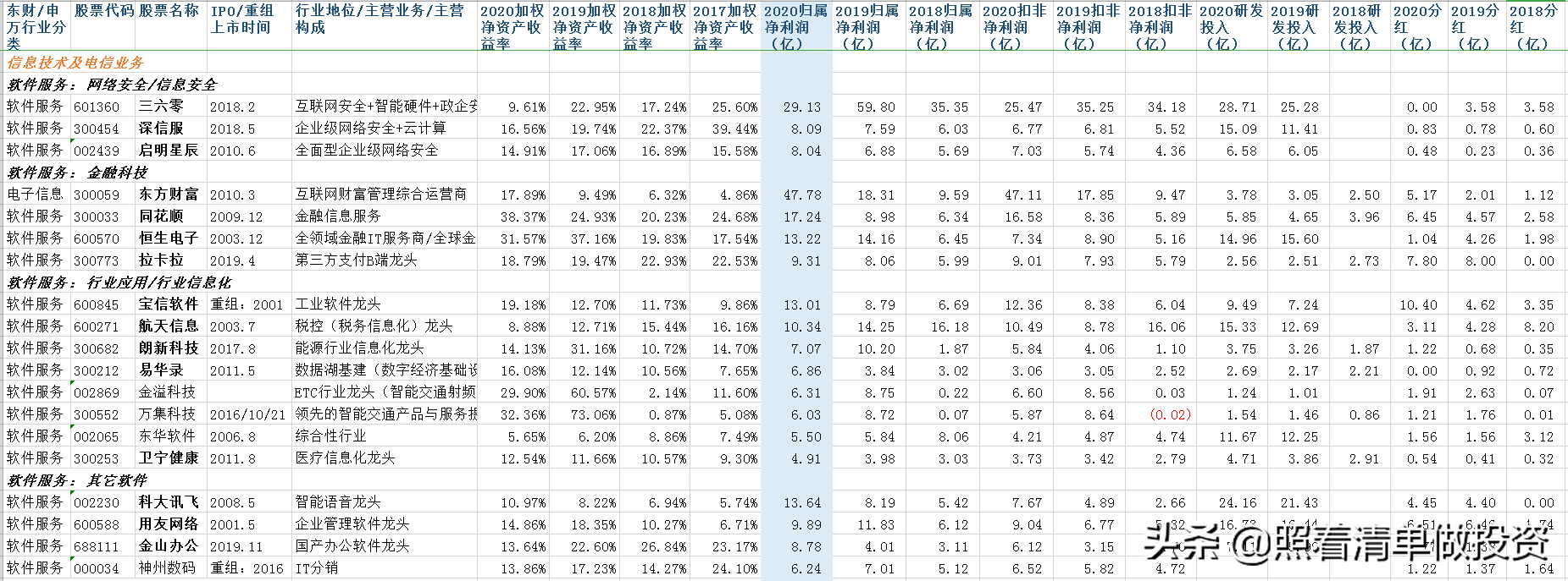 软件服务行业上市公司2020年报速览