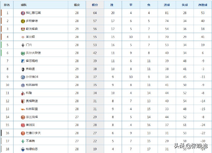 用什么收看德甲直播（今晚明晨！德甲戰5場，拜仁沖擊8連勝！CCTV5不轉，這個平臺直播）