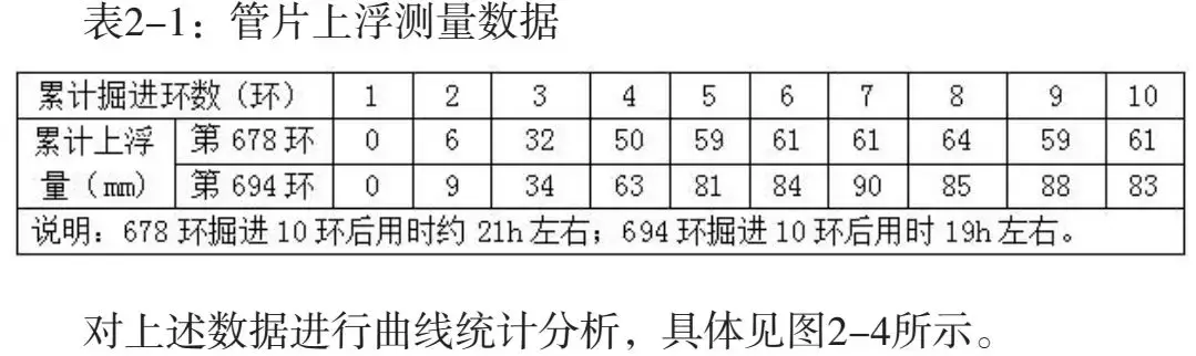 盾构隧道管片上浮质量病害分析研究及预防措施