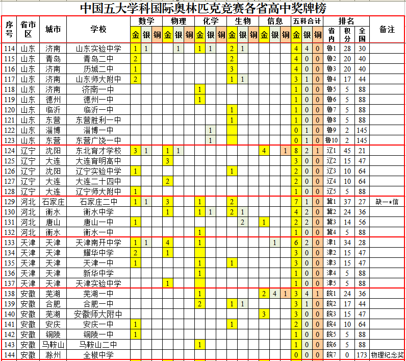 国际奥林匹克竞赛中国各省高中成绩排行榜，华师一附中夺魁