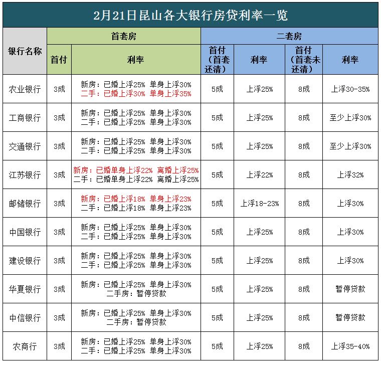 信号来了！年后利率首降，2月昆山各大银行利率曝光