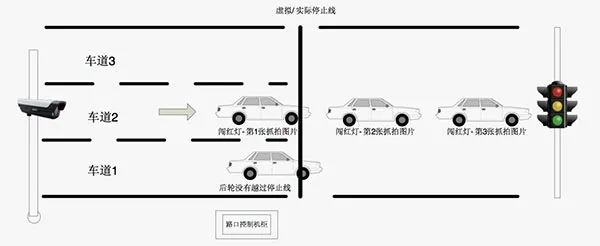 从电子警察工作原理来分析：红灯过线停在哪才算闯红灯？