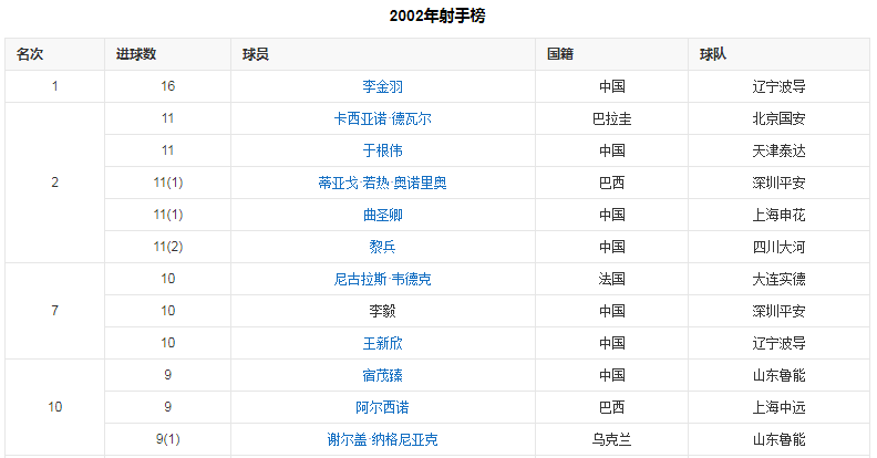 中国国足世界杯2002高光时刻(重温02年国足闯入世界杯国足巅峰瞬间)