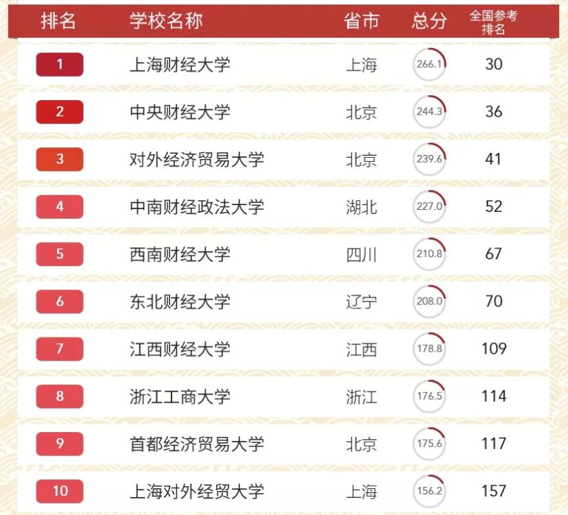财经专业排名，上海财经大学居第一