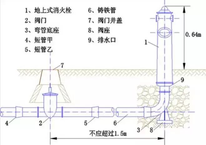 消防设施专题—室外消火栓安装和验收