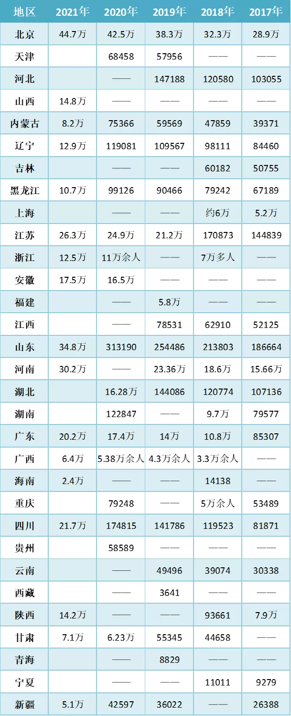 考研难度最大的省是