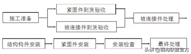 钢结构紧固件的安施工方法及质量标准「上篇」