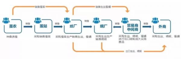 每捆生丝都有自己的“身份证”，武汉多个区块链应用场景全国率先落地