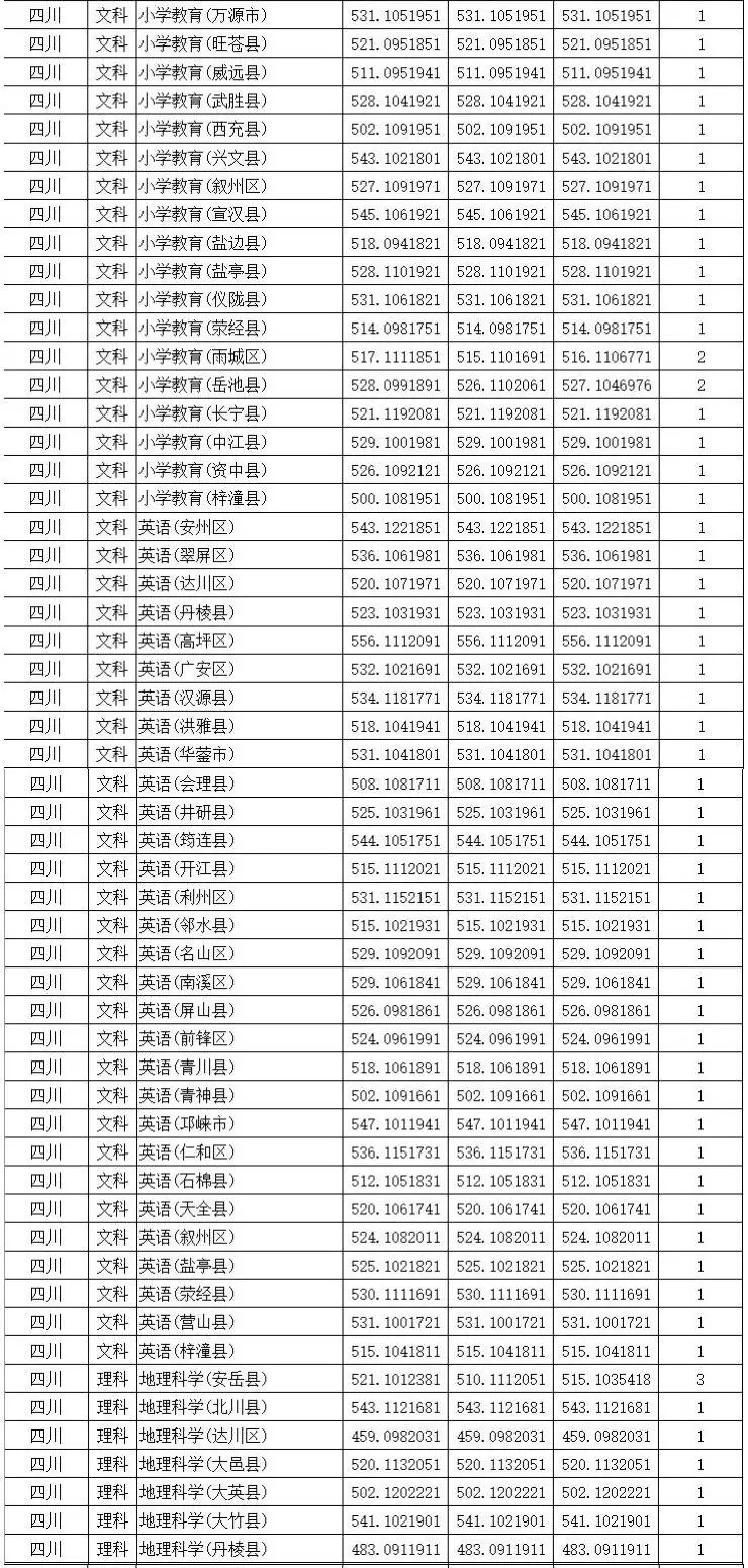 录取丨四川师范大学在川分专业录取分数线出炉