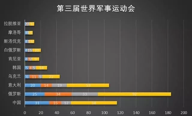 历届军运会美国奖牌数量（历届军运会前十名一览）