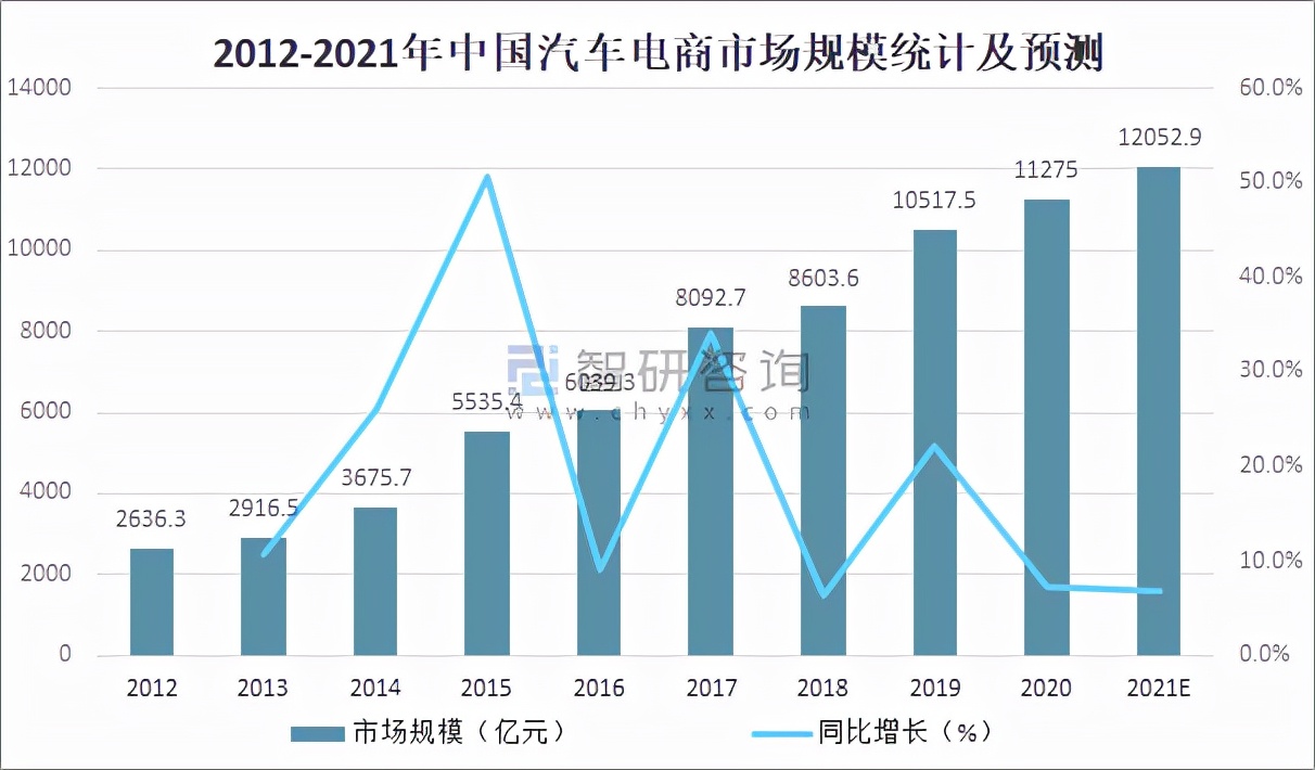 汽车电商平台有哪些（2021年中国汽车电商行业）