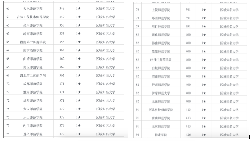 全国师范院校百强校友会排名，湖北省4所入围，你的母校排名多少