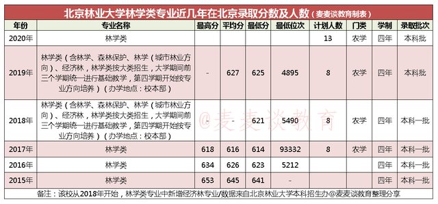 新专业｜林学类中的经济林专业开设院校有哪些？省内分数线是多少