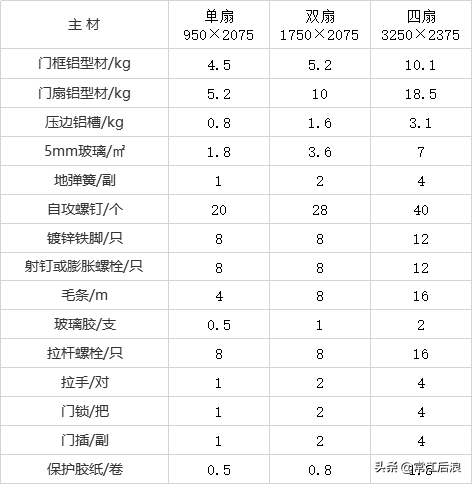 常用造价材料用料核算数