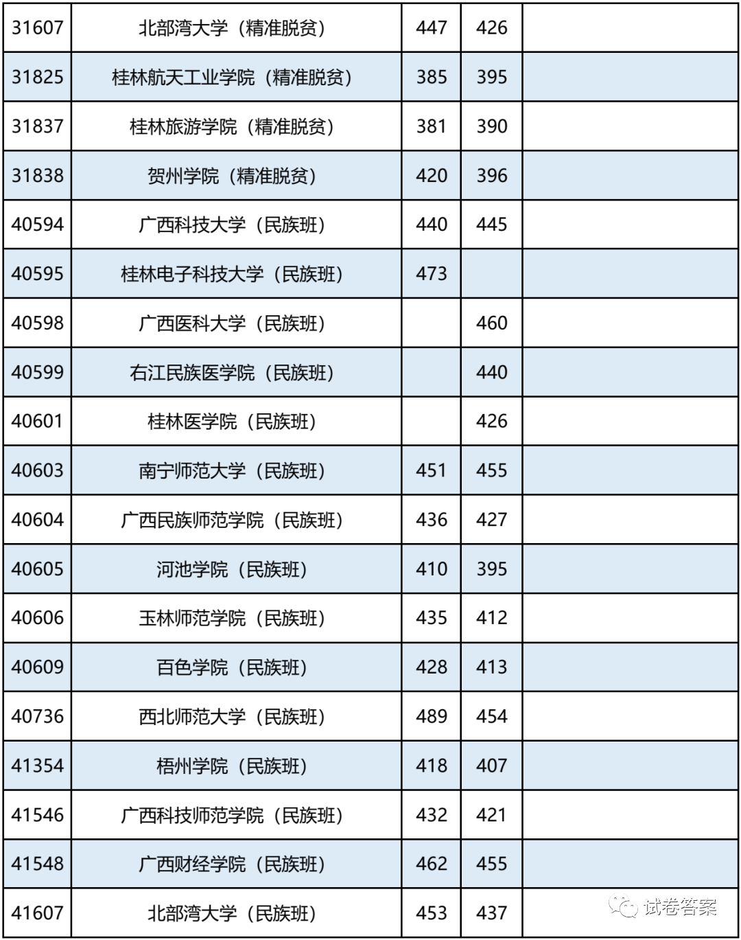 2021广西，报考志愿速看！二本2020年录取分数及能报考的大学情况