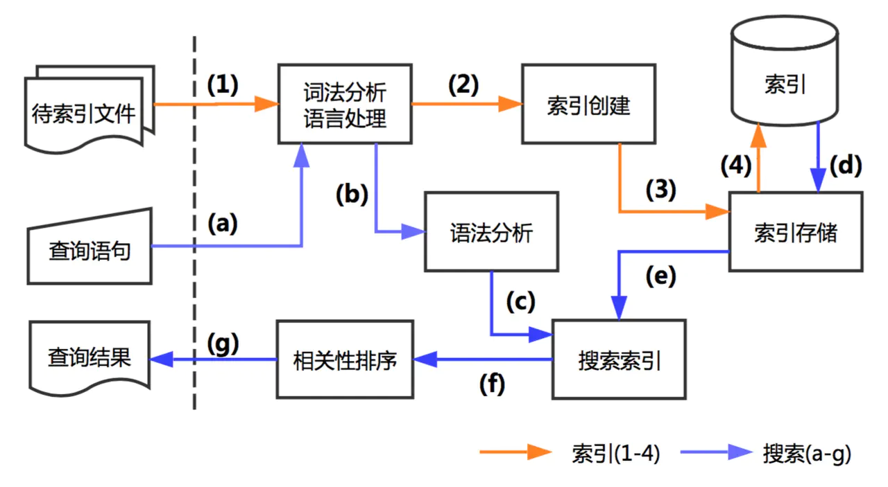 ElasticSearch原理知识点和整体结构详解