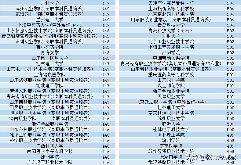 2019年山东专科投档线最高的60所高校，多少分能上“好专科”？