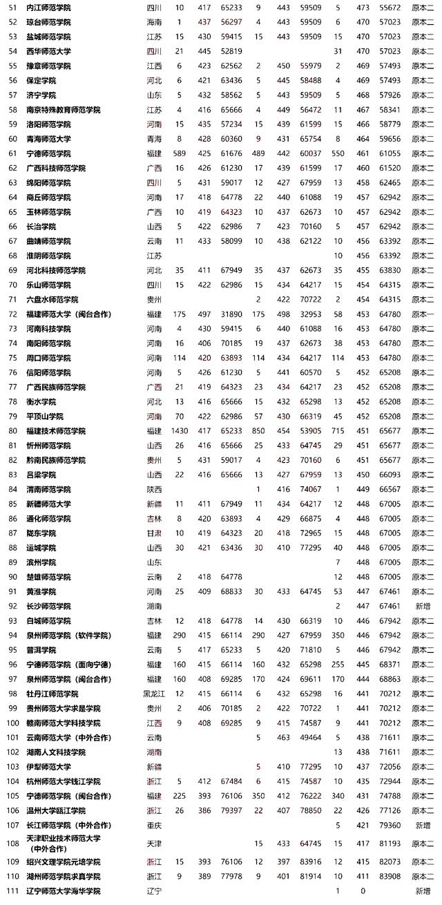 师范类院校2018-2020年在福建本科批招生投档分及位次