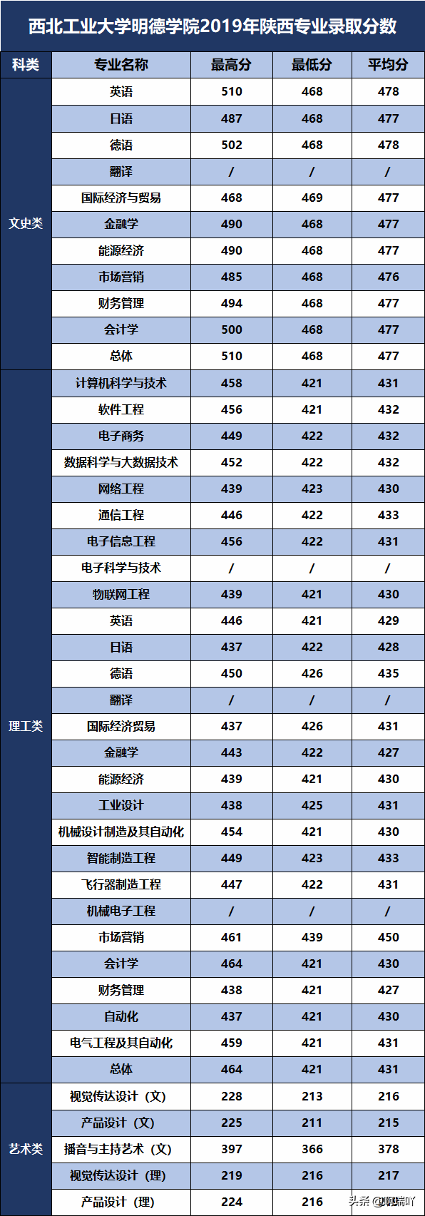 高考报考：陕西14所二本高校录取分数汇总，考生家长收藏