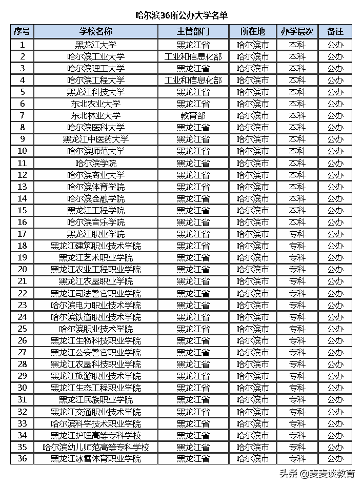 二线城市哈尔滨有多少好大学？大学排名公布：哈尔滨工业大学第一