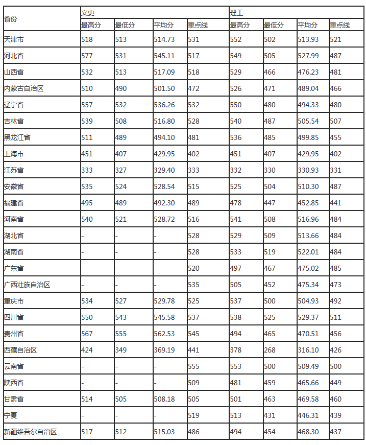 辽宁工程技术大学2016-2018年各省录取普通类考生分数