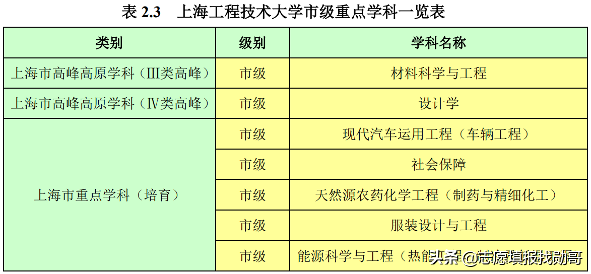 超值双非大学，培养工程师的领头羊：上海工程技术大学