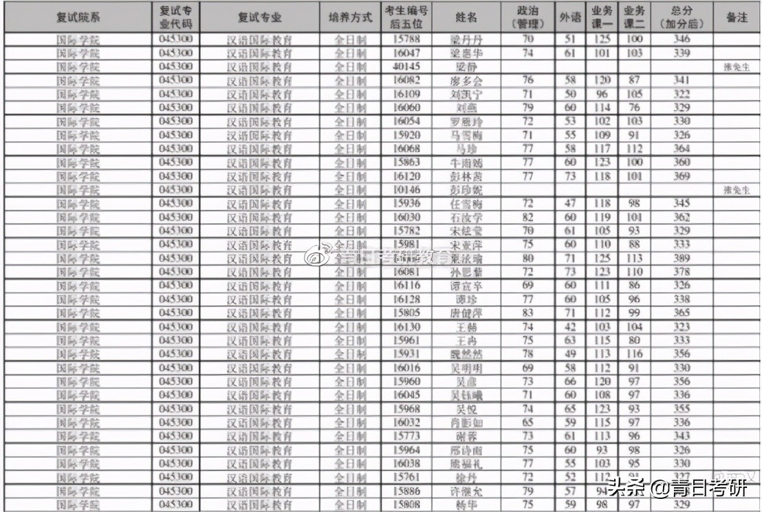 专业院校分析（11）云南大学汉语国际教育