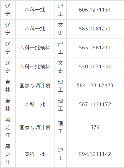 华东理工大学2017-2018录取分数线