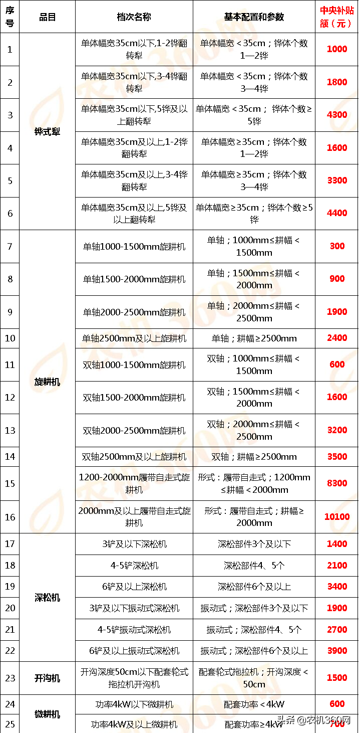 山西省(2020年第一批调整)农机补贴额一览表通告