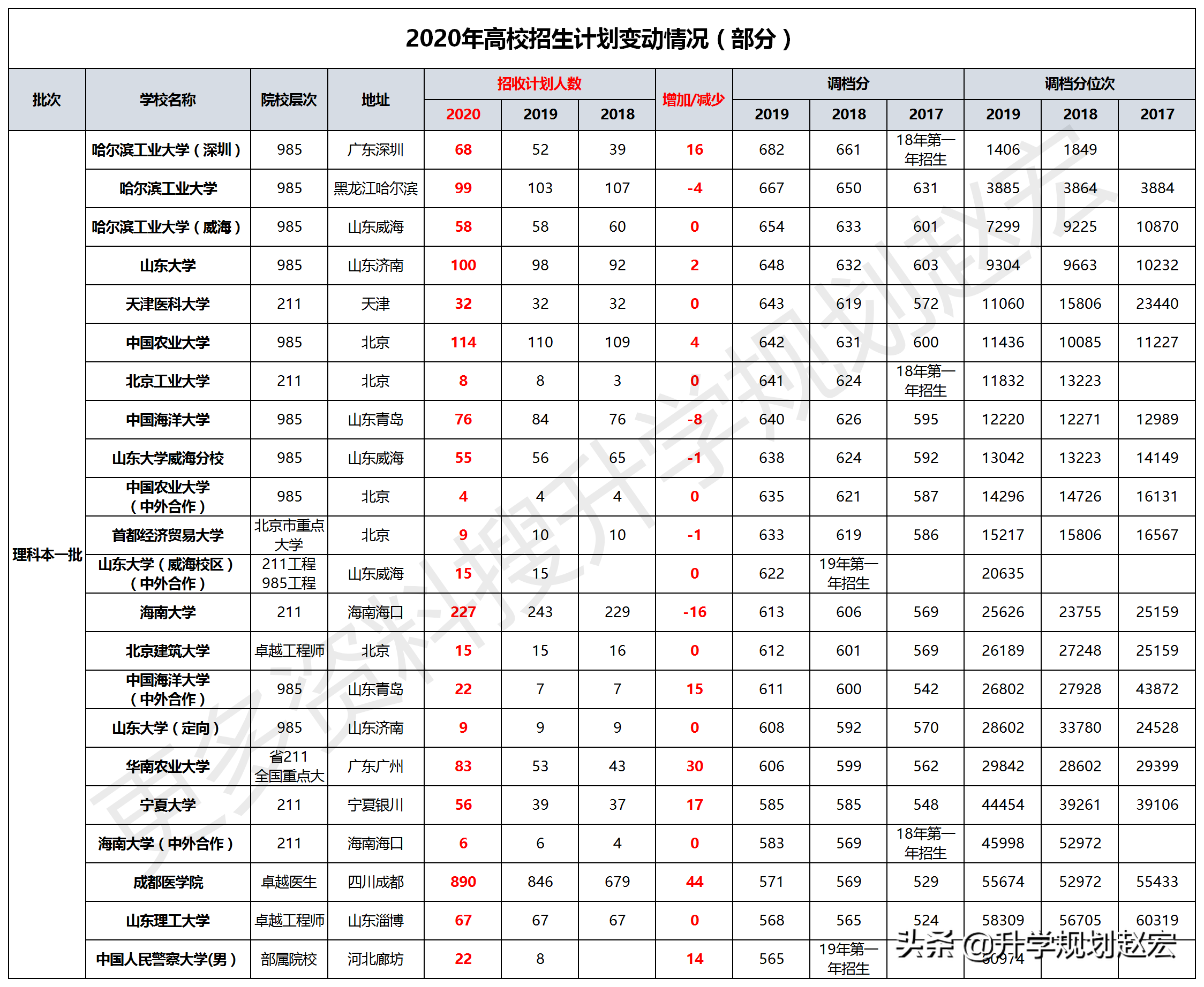 2020年高考人数这么多，分数线会下降么？数据分析位次可能会降低