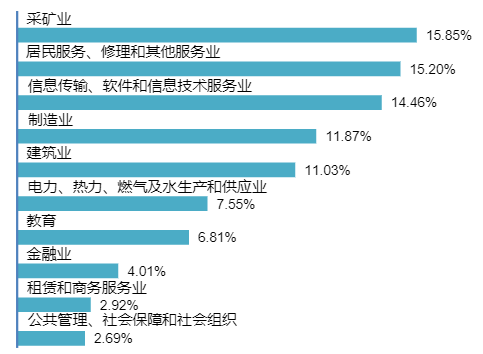 50个专业就业率超90%，世界500强企业来