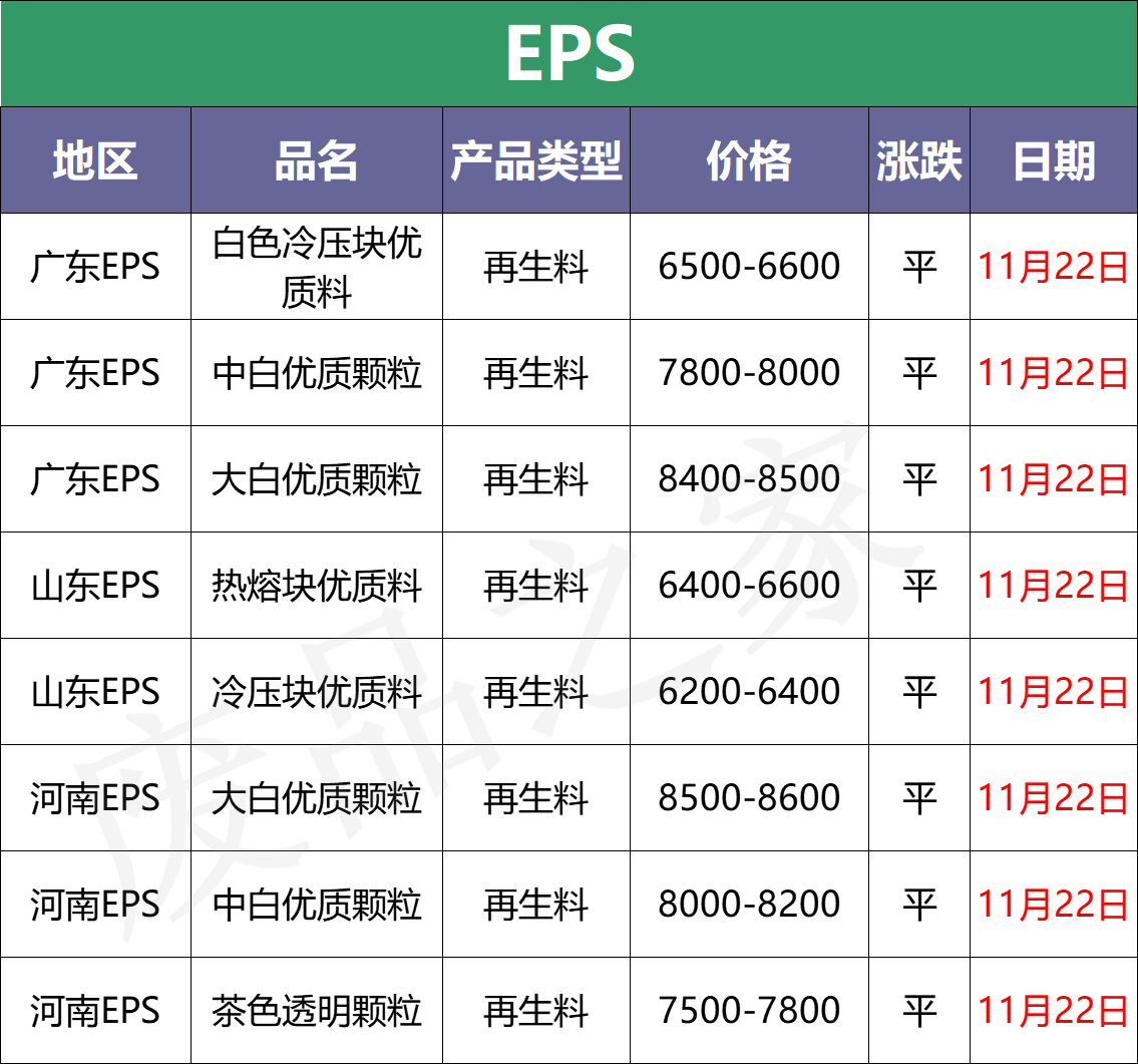 最新11月22日全国废塑料价格行情分析预测（附价格表）