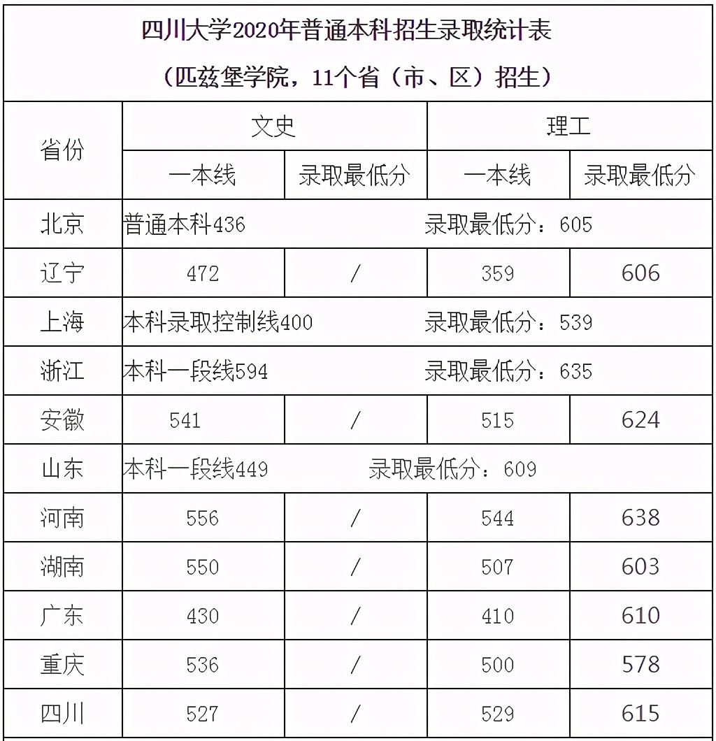 刚刚,四川省2021高考分数线发布!附四川大学近3年录取分数!