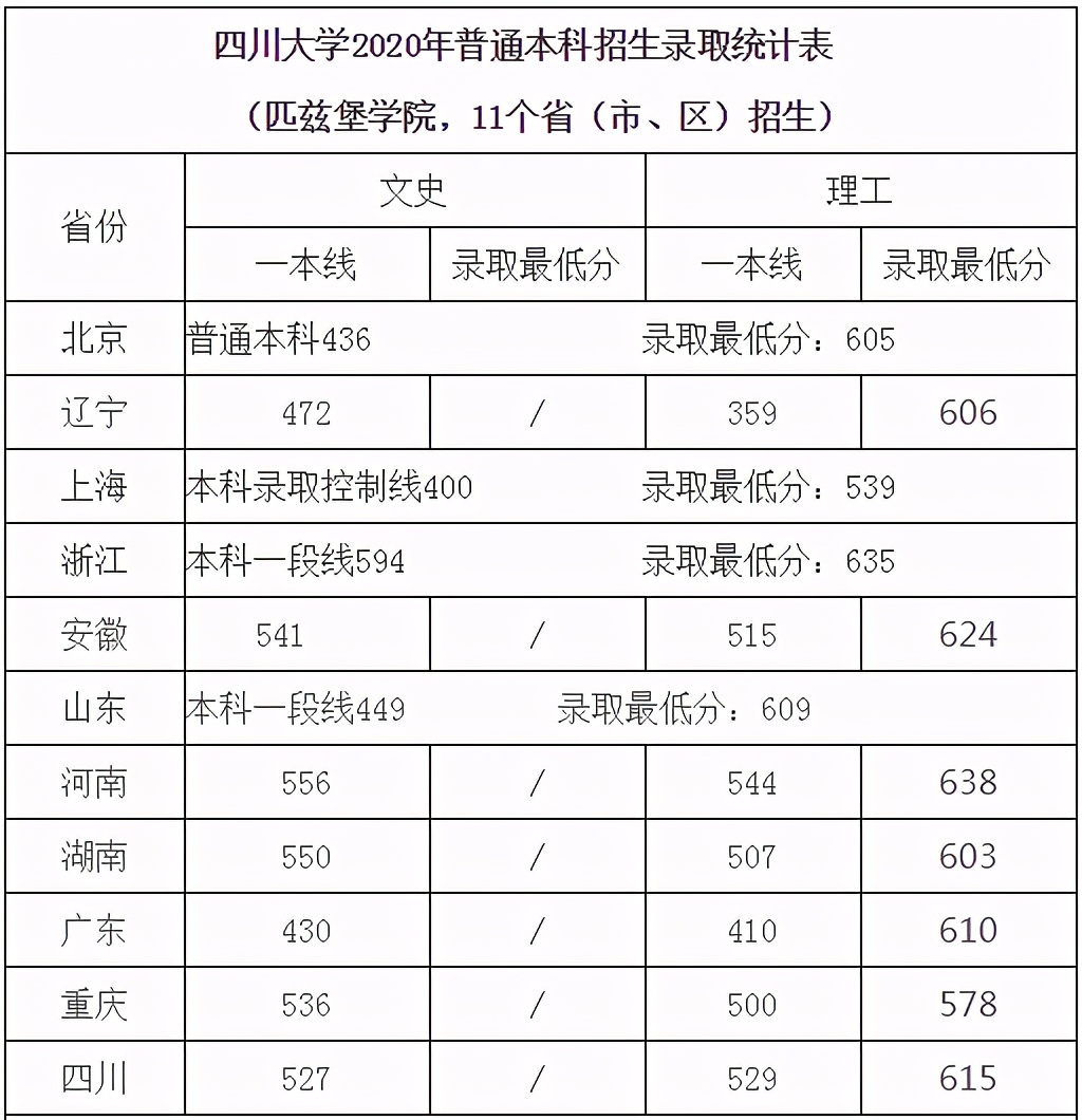四川大学录取分数「四川大学录取分数线2022」-爱妻自媒体