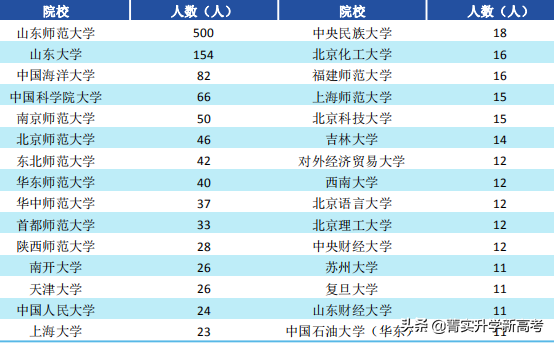 #高校解读#山东省师范类院校“龙头大哥”——山东师范大学