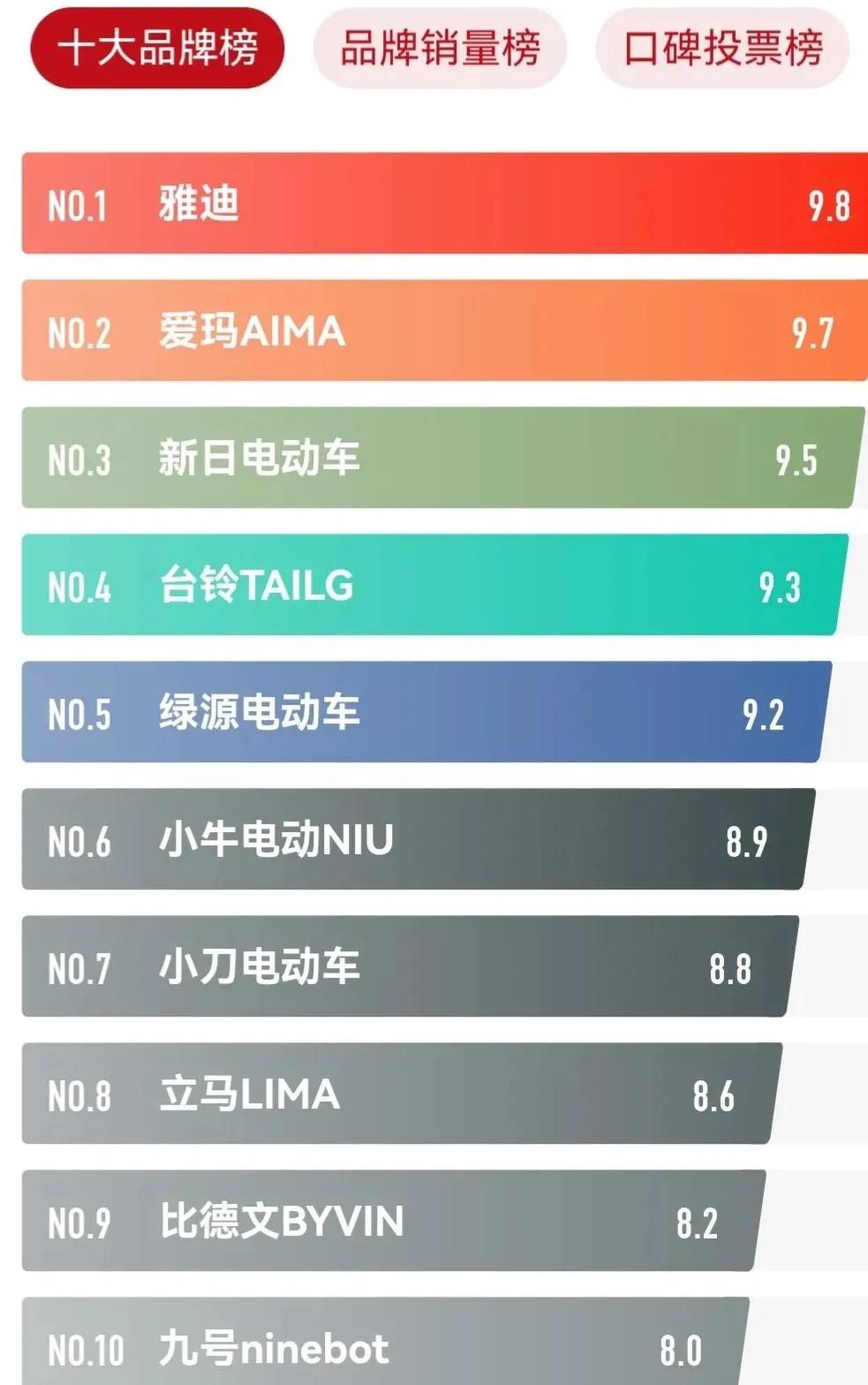 電動車十大品牌排行榜，誰在前三名？最后才知道答案